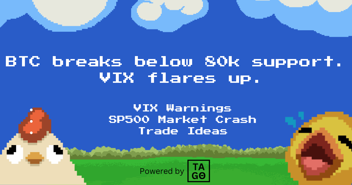 BTC breaks below 80k support, 72k targets loom. VIX flares up.