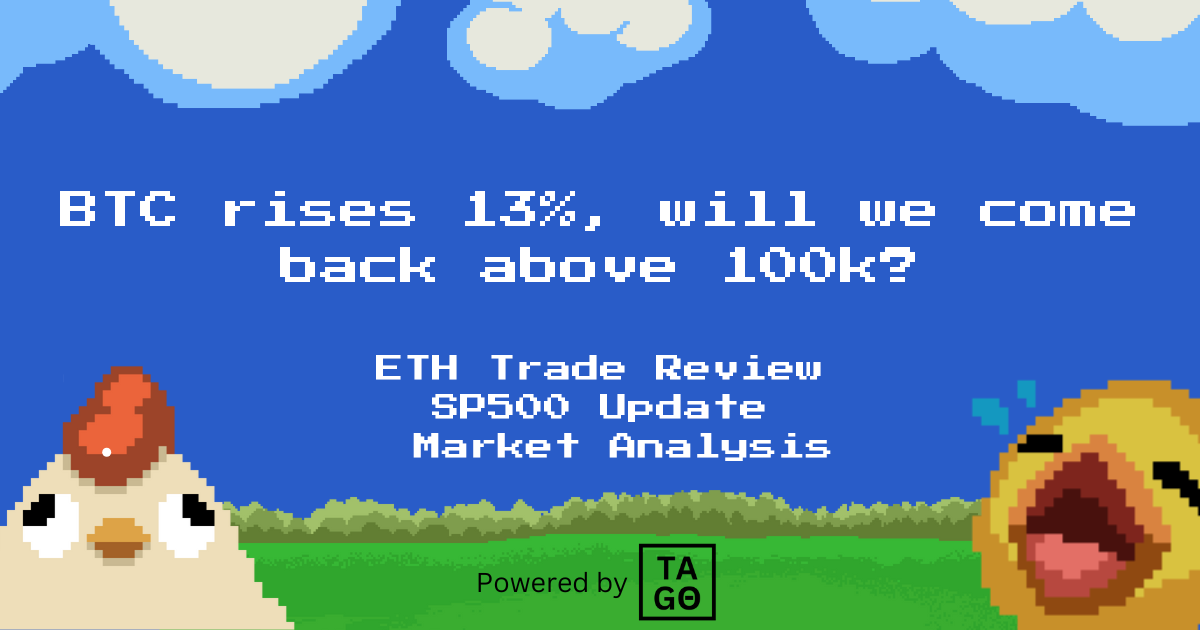 BTC rises 13%, will we come back above 100k?