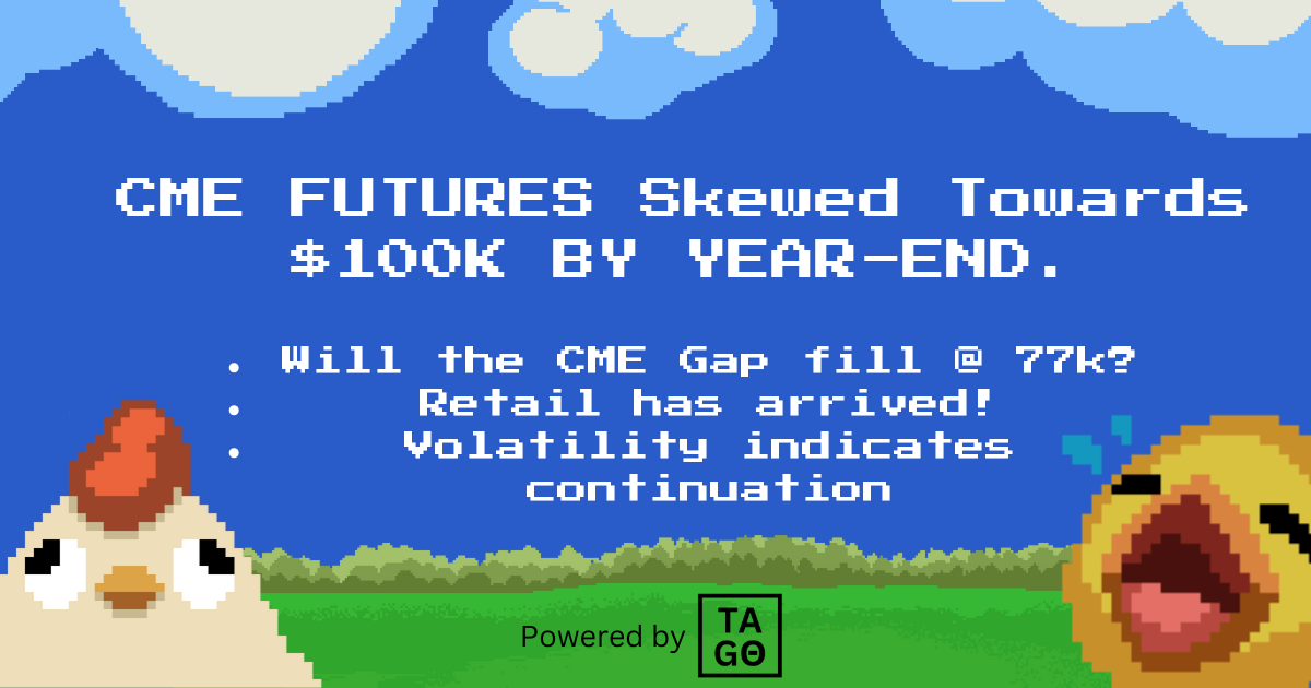 CME FUTURES Skewed Towards $100K BY YEAR-END.