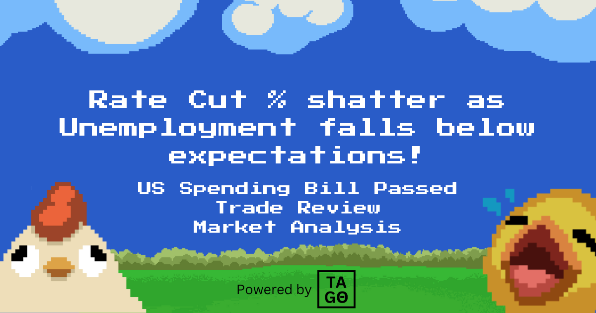 Rate Cut Probabilities shatter as Unemployment falls below expectations!